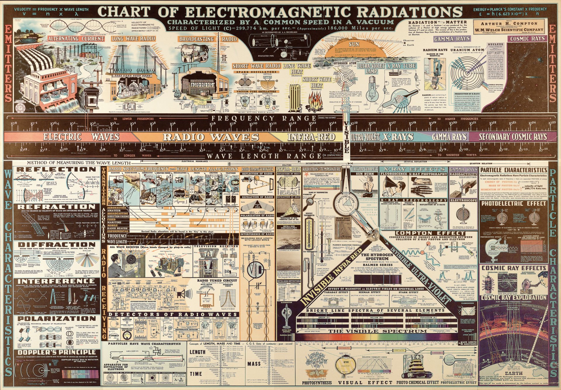 rayonnement électromagnétique ondes champs schéma graphique