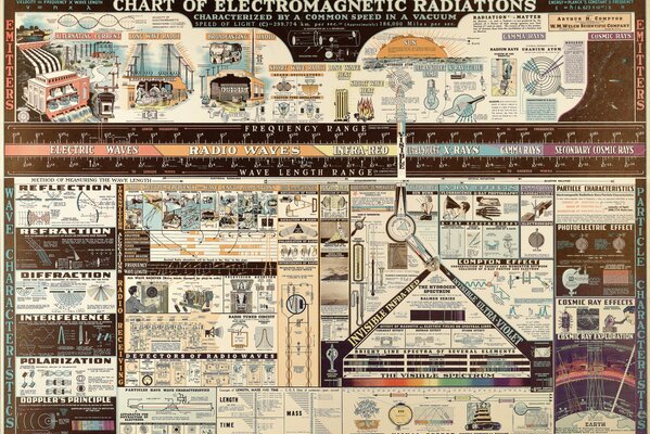 Diagramme und Grafiken über elektromagnetische Strahlung