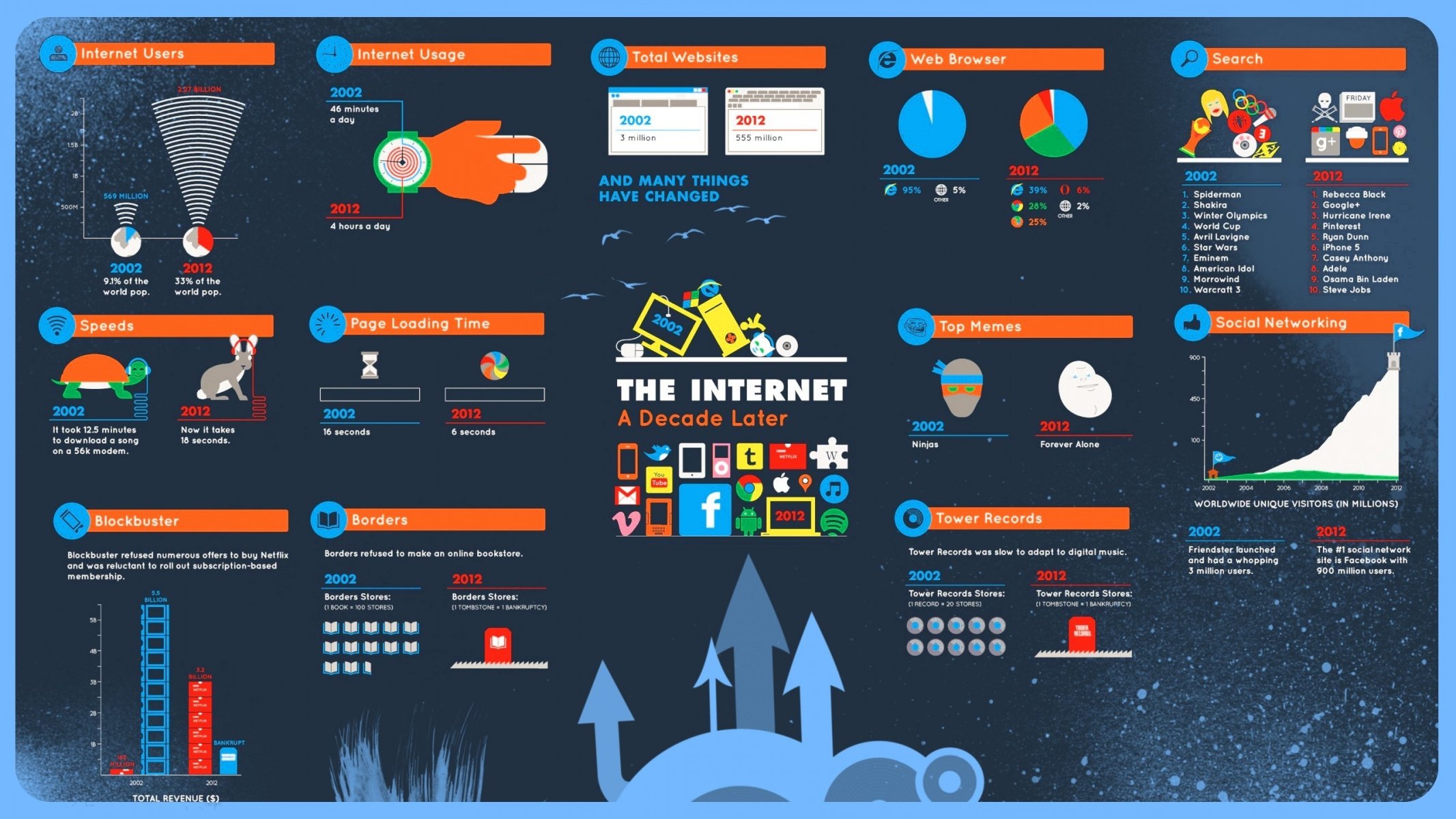 internet estadísticas cambios 2002 2010