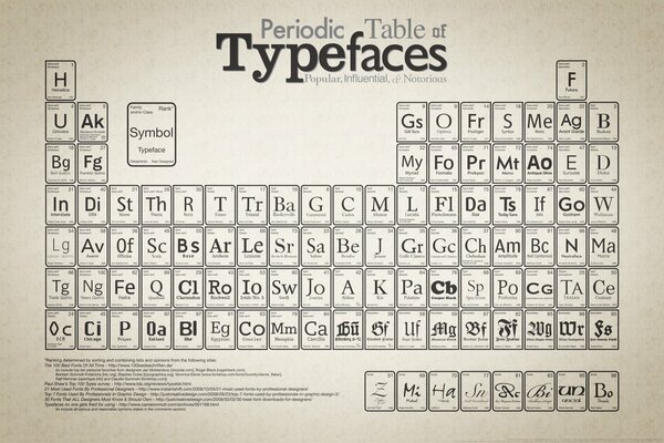 Periodic table of Elements in English