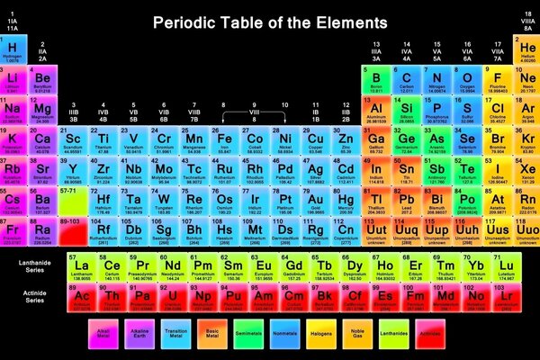 Tabela pierwiastków chemicznych w języku angielskim