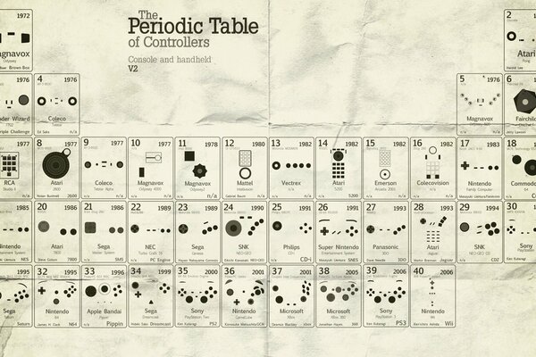 Periodic table of elements of Mendeleev