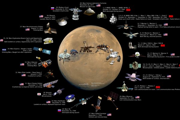 Schéma des instruments spatiaux envoyés sur la planète mars