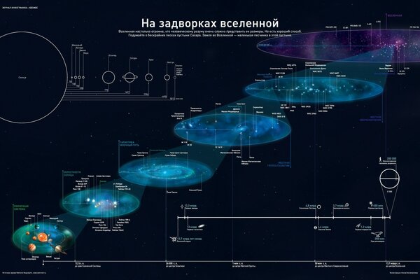 Схемы, графики вселенной и планет