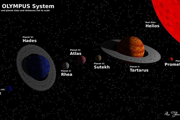 Das System der Anordnung der Planeten relativ zueinander