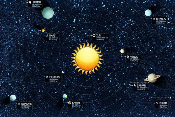 Grafikmodell des Sonnensystems