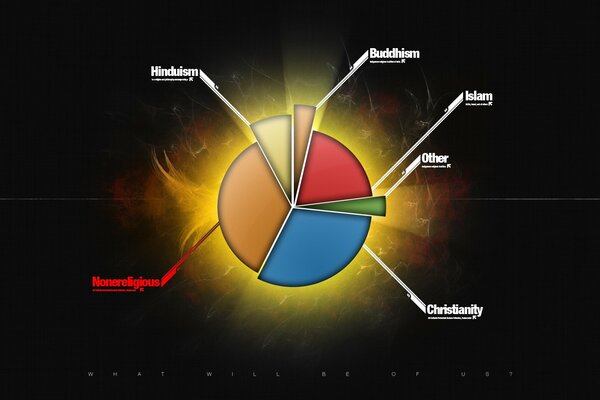 Grafico con il numero di aderenti di diverse religioni