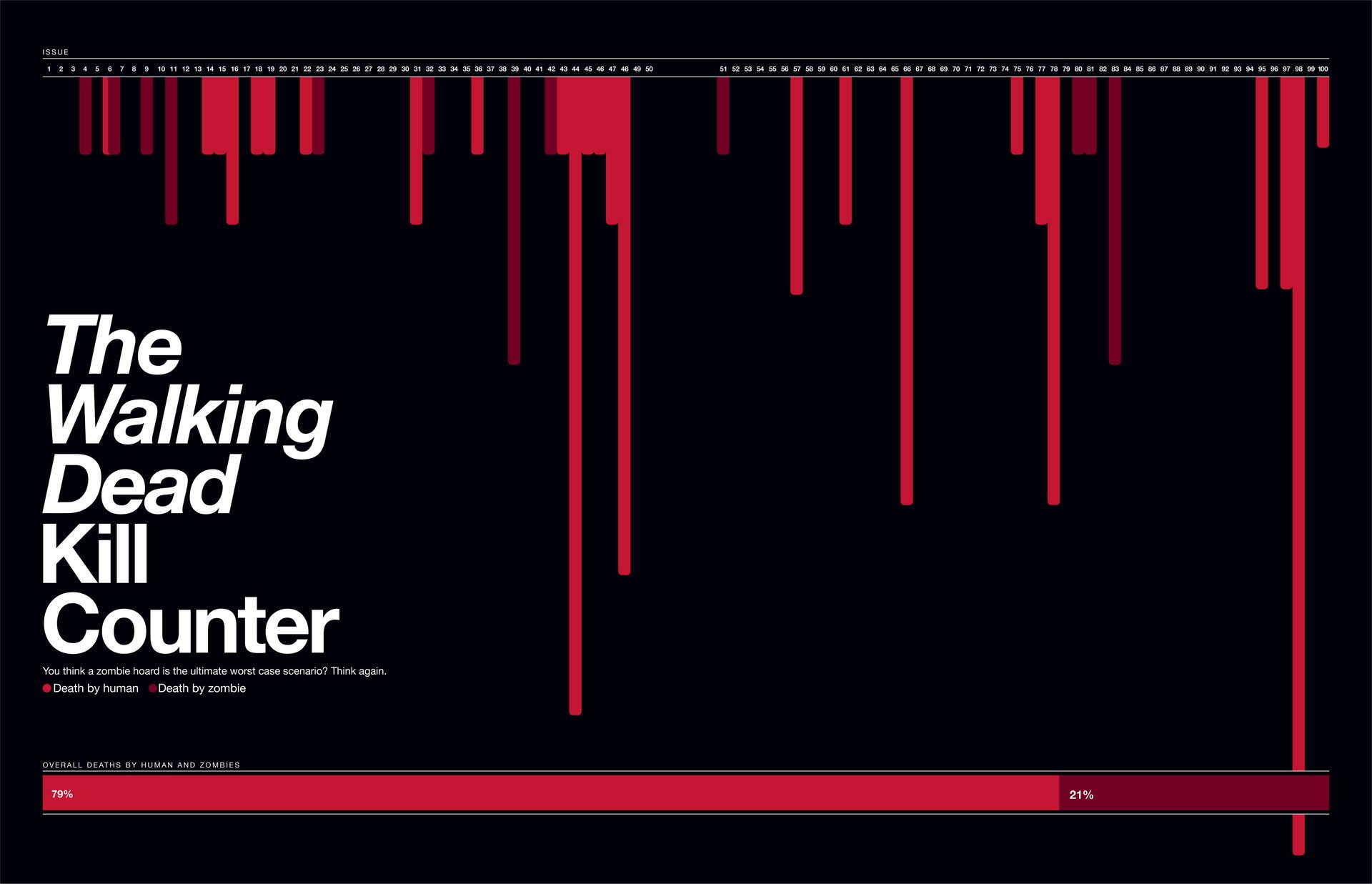 the walking dead comics issuis statistiken anzahl der toten zombies