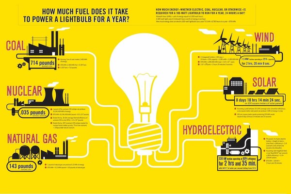 HPP, schema di quanto carburante è necessario per una lampadina per un anno