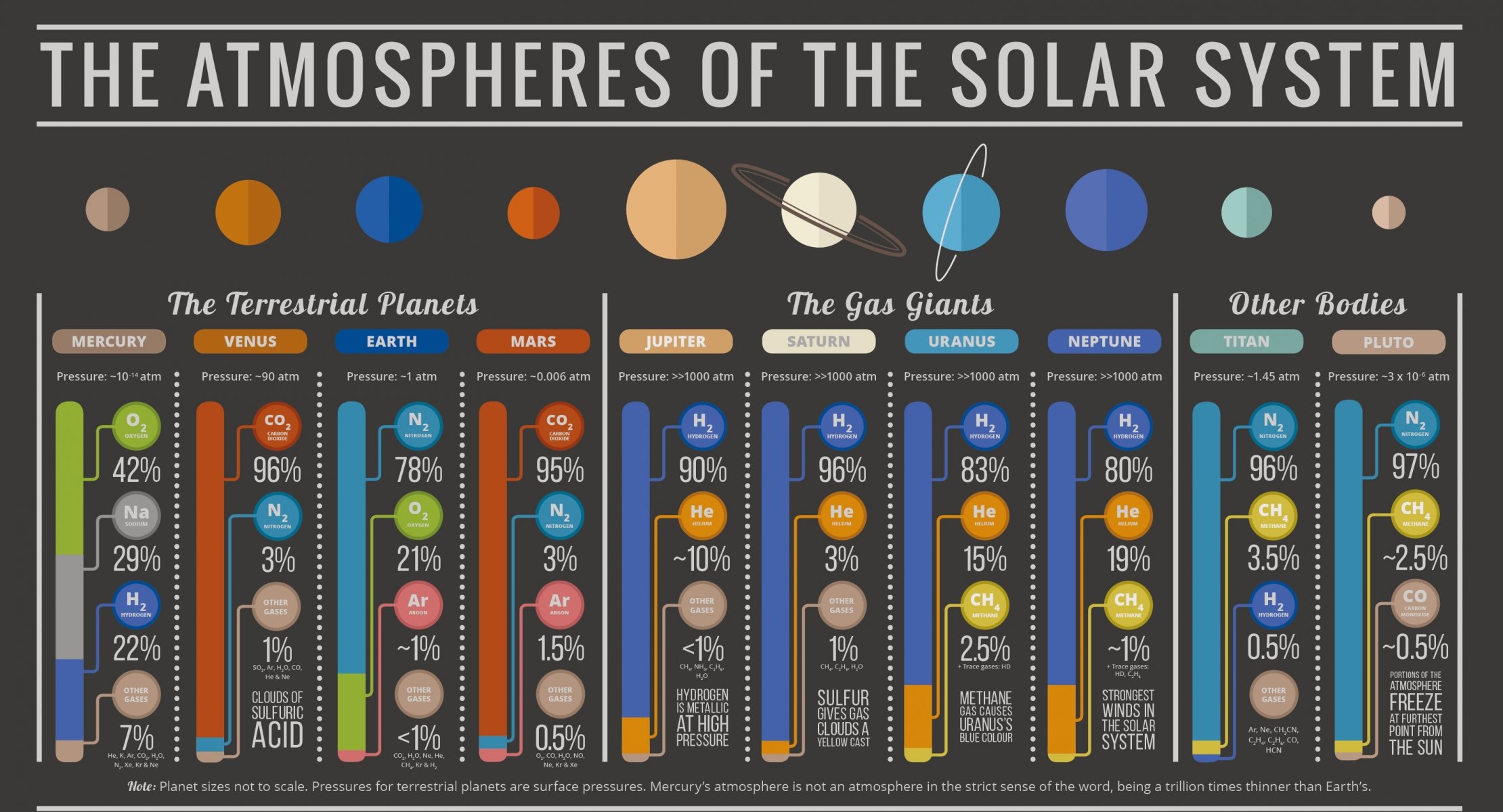 olar system gases information