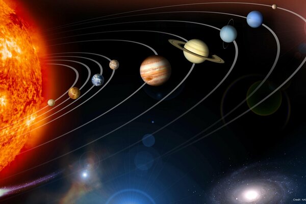 The movement of all planets in orbit around the sun