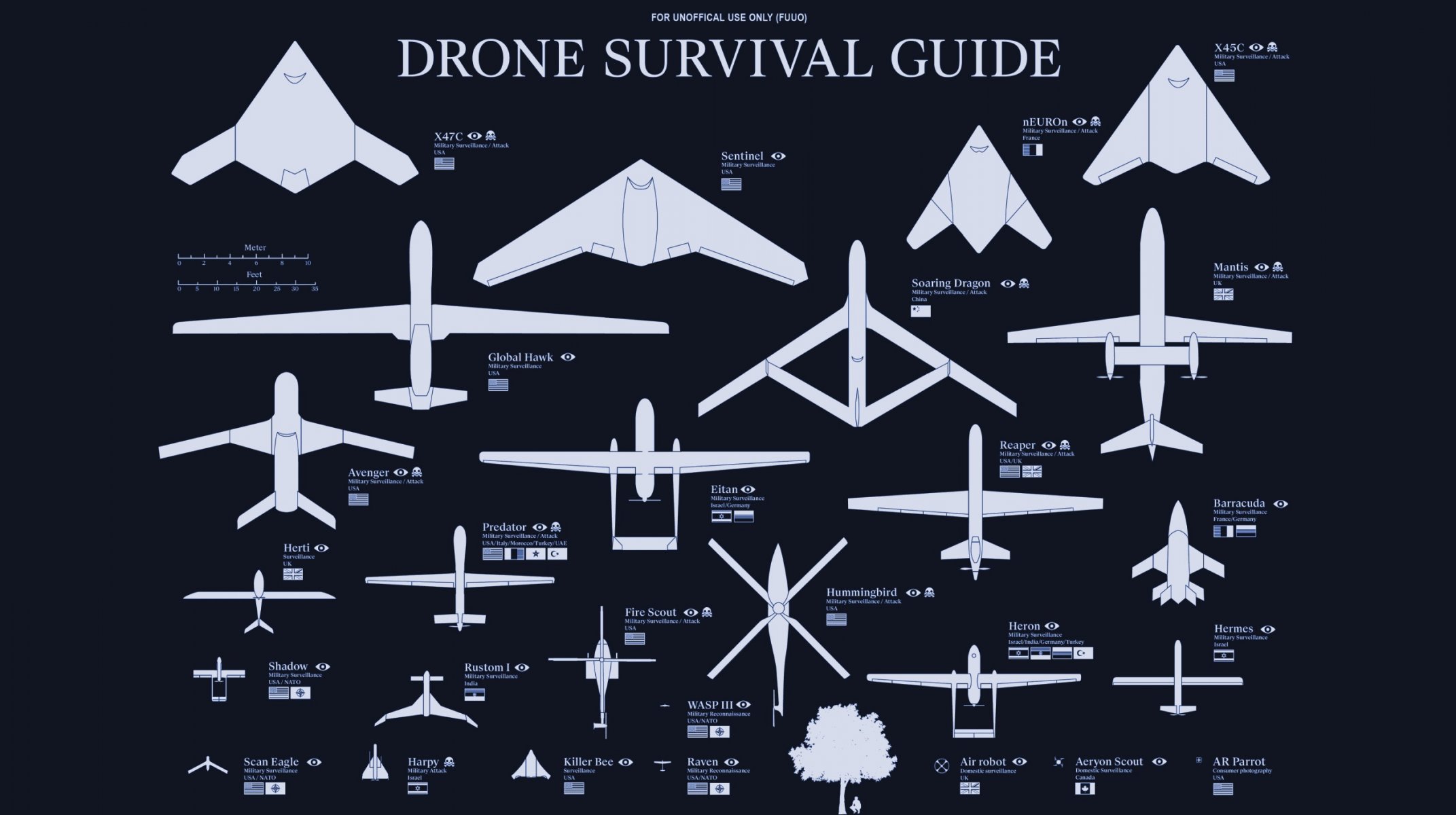 drones drones armes classification types pays