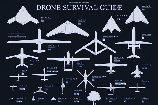 Classification des drones par pays