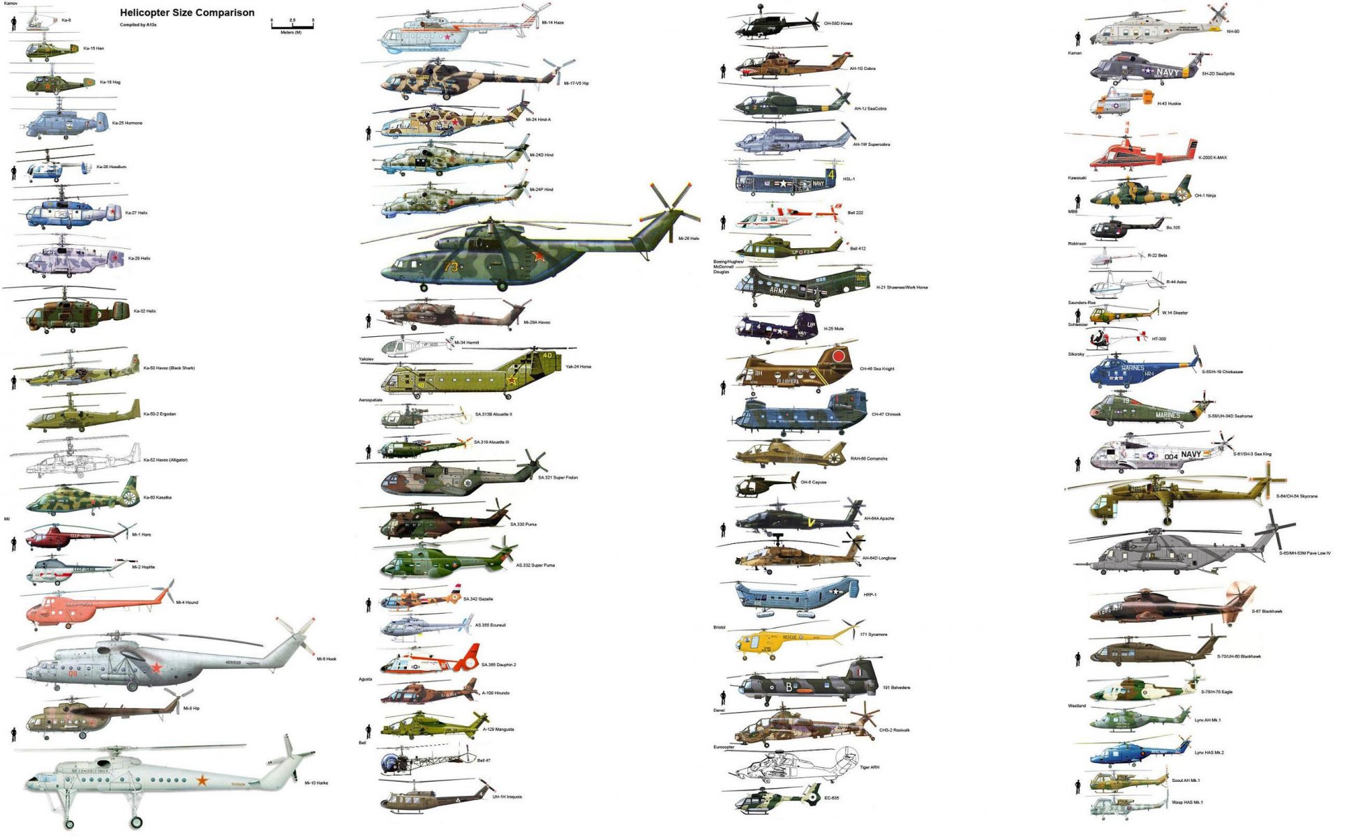 hélicoptères comparaison de taille schéma types